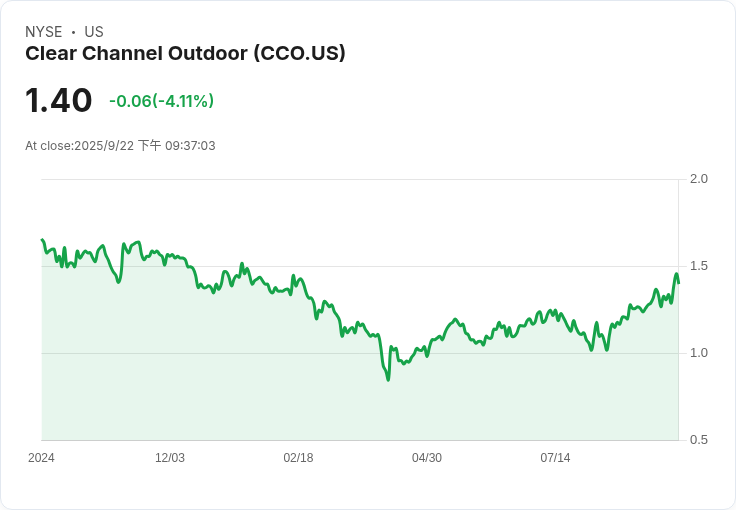 競爭者施壓！Clear Channel Outdoor股價飆升7.9％引發併購熱潮