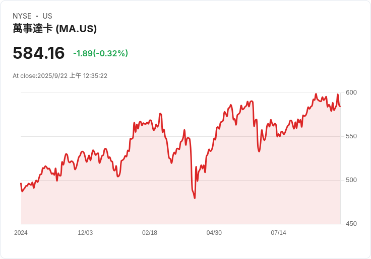 Mastercard (MA) 繼續引領數位支付市場，股息回報穩健吸引投資者！