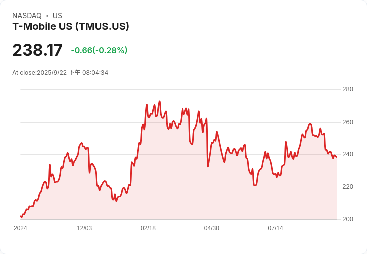 T-Mobile 宣佈 COO Srini Gopalan 將於2025年接任 CEO，前任 Mike Sievert 轉型副董事長！