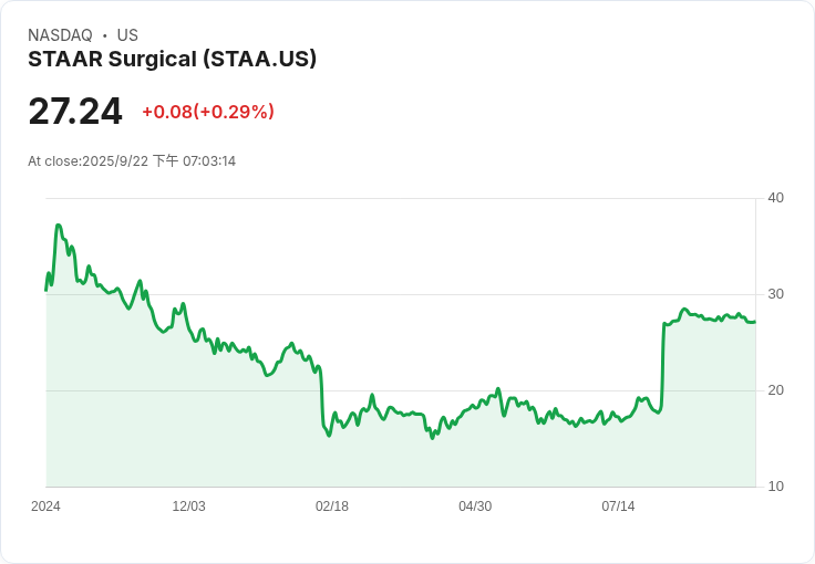 雲啟資本反對Staar Surgical以低價出售給Alcon，股東不滿現有條件！