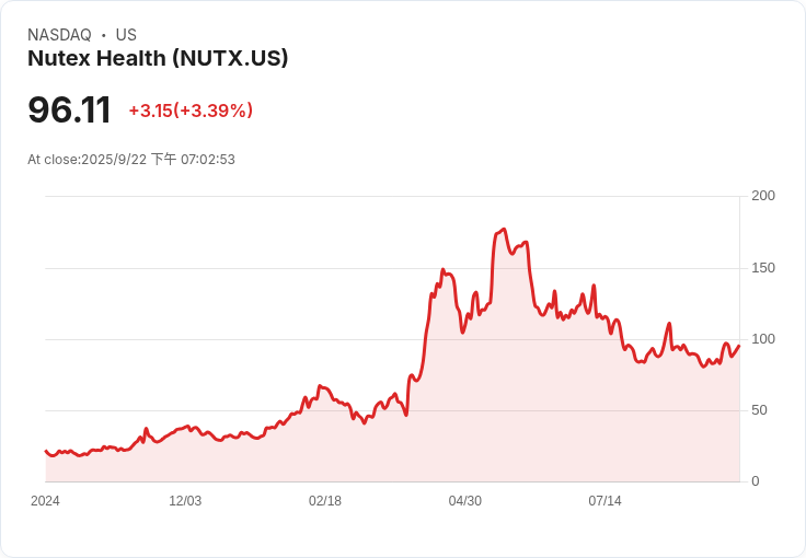 Nutex Health 任命韋斯利·班伯格為新任首席營運官,將引領公司成長!