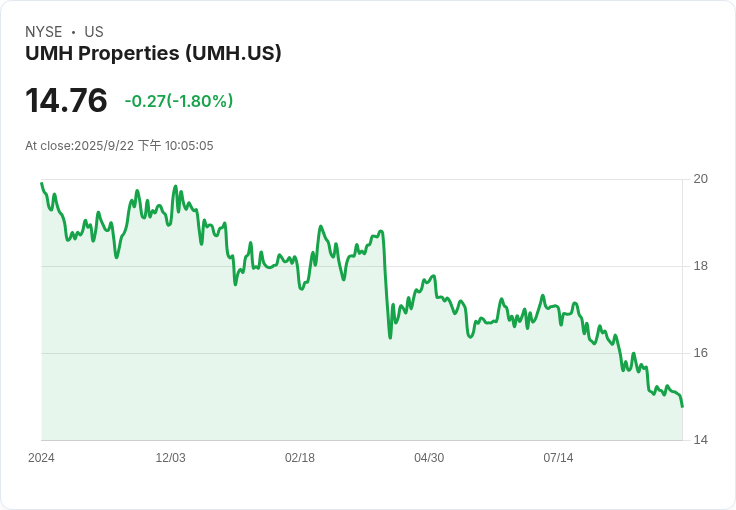 UMH Properties 股票回購授權提升至一億美元，顯示未來增長潛力！