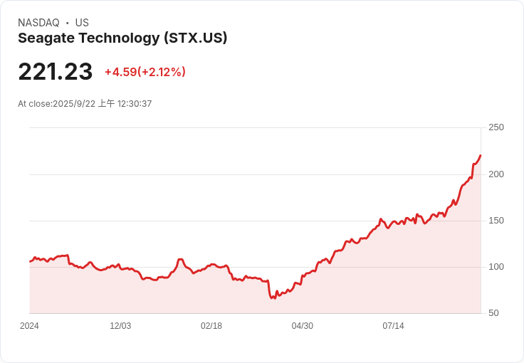 AI熱潮推動儲存與記憶體股飆升,S&P 500表現亮眼!