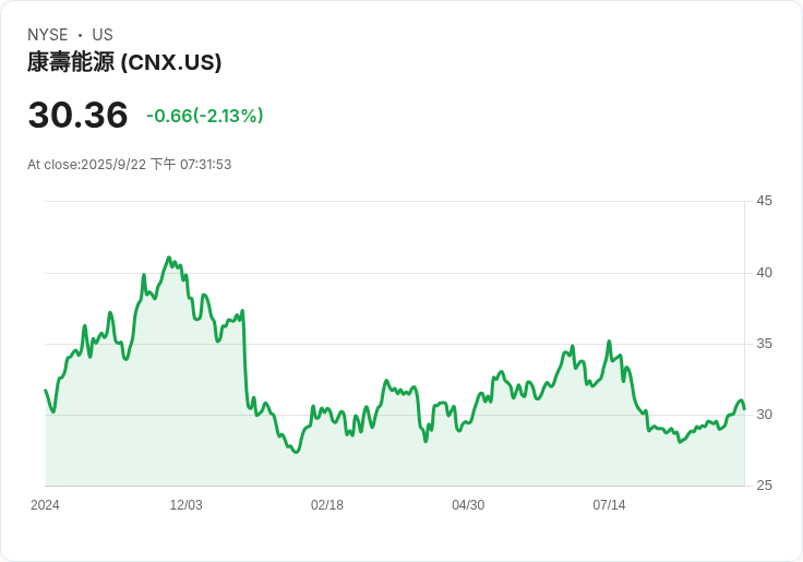 CNX Resources 宣佈新任 CEO：Shepard 接替 Deiuliis 將於 2026 年接掌