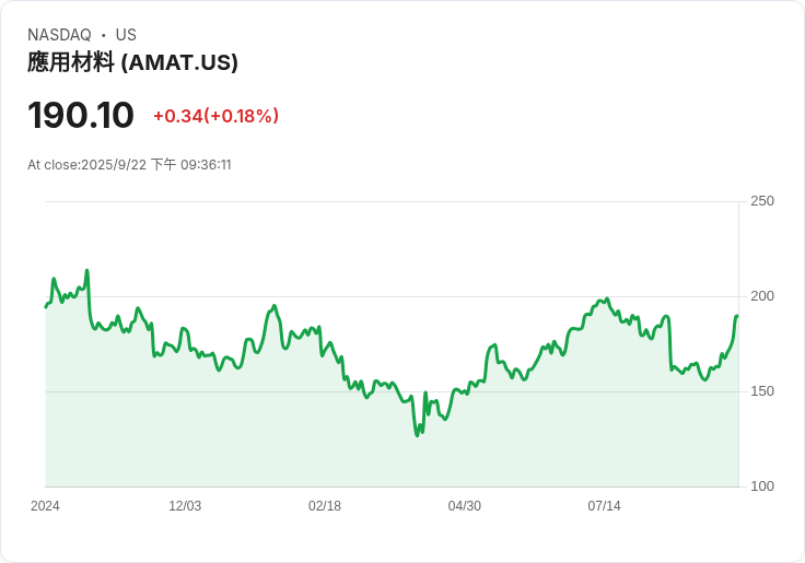 摩根士丹利調整半導體裝置股評價:應用材料與拉姆研究上升,KLA遭下調