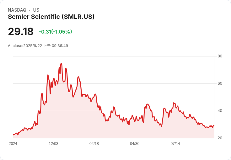 Strive 以全股交易併購位元幣財庫公司 Semler Scientific，市值激增210％！