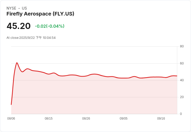 火箭公司Firefly Aerospace獲得1000萬美元NASA合約，延長月球任務數據收集！