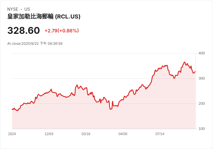 皇家加勒比郵輪啟動高階無擔保票據公開發行，籌資計劃引關注！