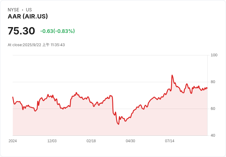 AAR (AIR) 明日公佈第三季財報，投資者該如何抉擇？