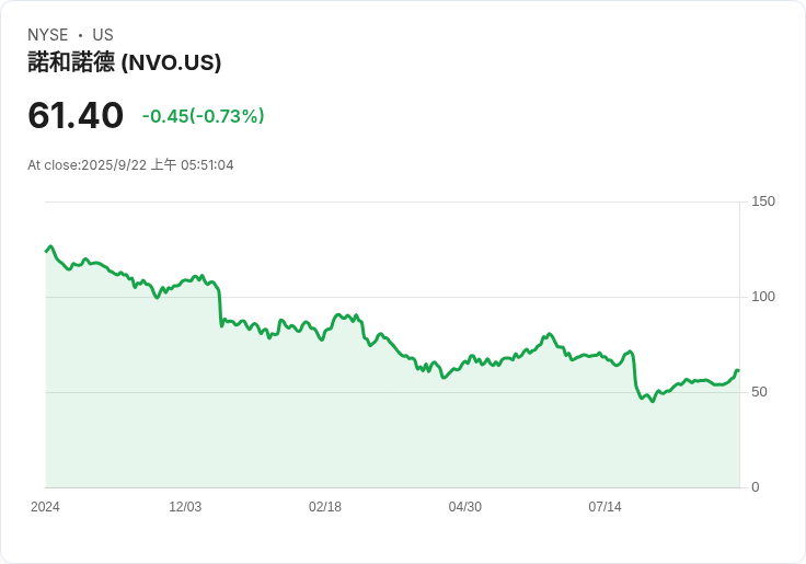 藥業巨頭Novo Nordisk股價暴跌，長期投資者該如何應對？
