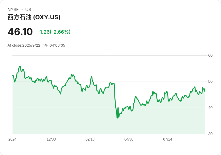 Jim Cramer狠批Occidental Petroleum：投資者別再碰這隻股票！