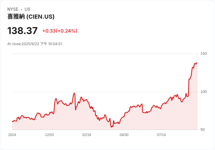 Ciena 以2.7億美元收購 Nubis 通訊，強化 AI 負載需求應對能力！