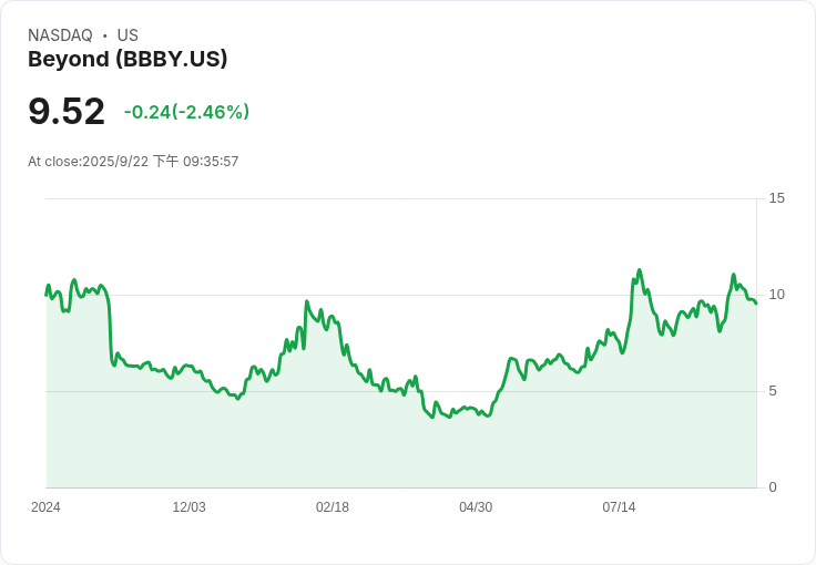 床上用品巨頭Bed Bath & Beyond宣佈特別股息，股價暴漲5.46％！