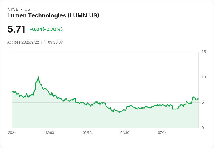 Lumen科技加速數十億美元網路擴充套件 應對激增的AI需求！