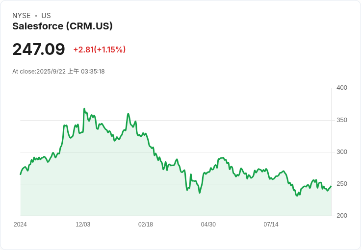 Salesforce CEO讚揚Palantir,成功簽下9.5億美元英國防衛合約!