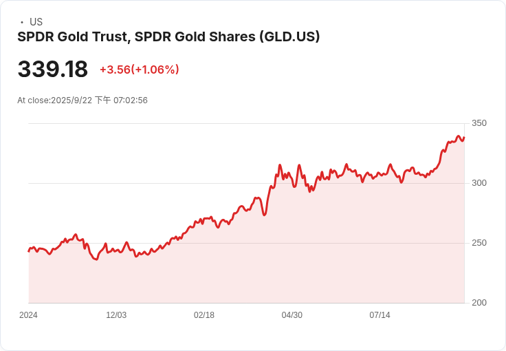 金價創新高！ETF資金湧入與美聯儲降息預期助推市場狂潮