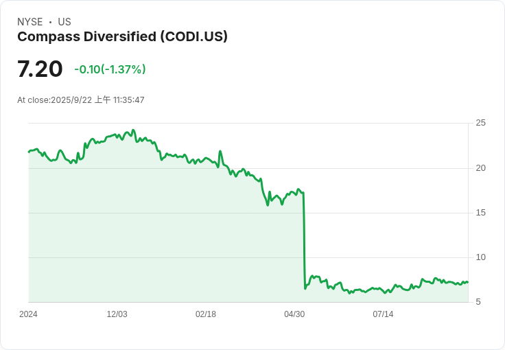震撼！Compass Diversified (CODI) 明日公佈Q1財報，投資者需注意的關鍵資料！