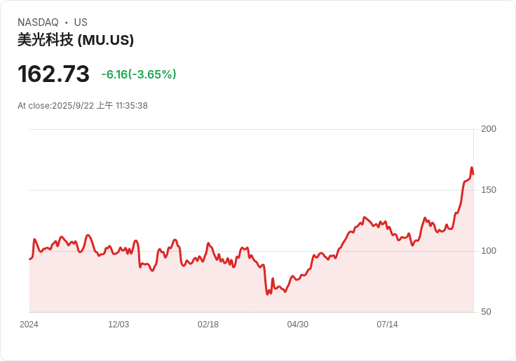 微影響力！美光(MU)明日公佈財報，投資者應如何佈局？
