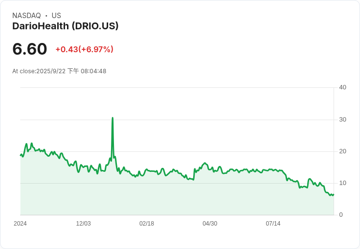 DarioHealth 宣佈進行 1750 萬美元私募配售 共計 271 萬股普通股即將發行！