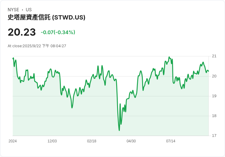 星木房地產信託推出5億美元永續債券，助力綠色與社會專案！