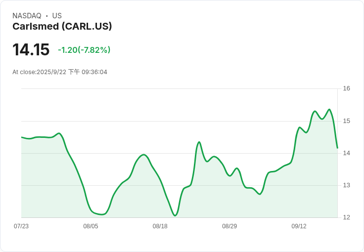 Carlsmed成功加入羅素2000指數,IPO後市值再攀升!