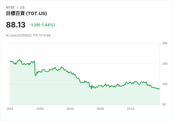 目標百貨推出圓圈週購物活動，折扣力度空前！