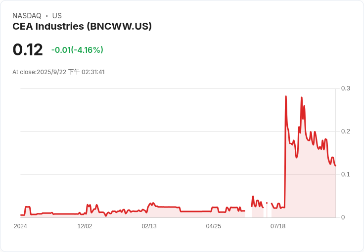CEA Industries 宣佈高達 2.5 億美元股票回購計畫,強化股東價值!