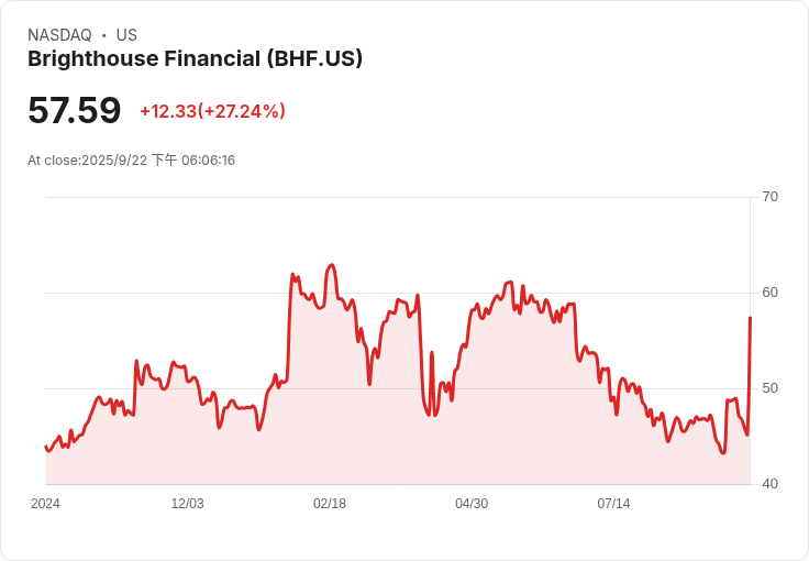 Aquarian Holdings牽頭財團收購Brighthouse Financial，報價每股65至70美元！