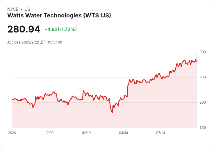突圍水資源市場！Watts Water持續展現卓越利潤與投資回報率