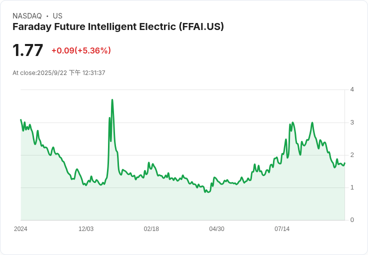Faraday Future 投資 4100 萬美元於 Qualigen Therapeutics，進軍加密與 Web3 業務！