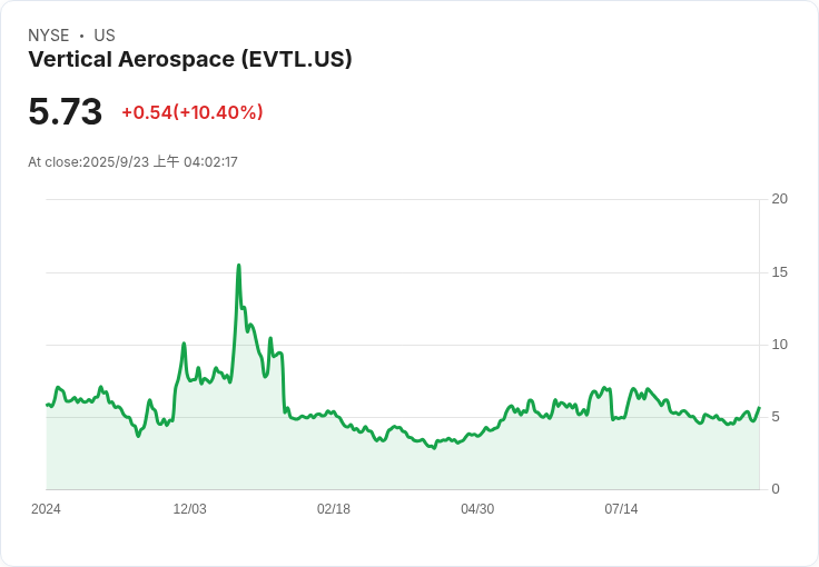 Vertical Aerospace股價飆漲！投資者聚焦關鍵更新與未來展望