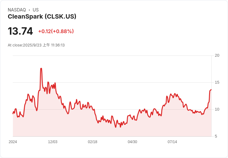 Coinbase 提供 CleanSpark 1 億美元位元幣擔保融資，助力礦業擴張！