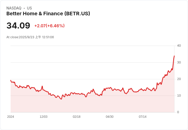 投資者稱Better Home & Finance為「抵押貸款的Shopify」，股價暴漲翻倍！