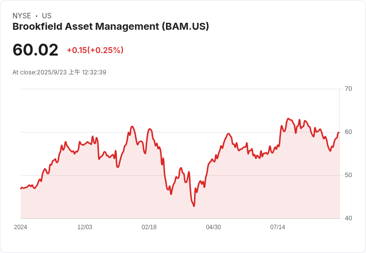 布魯克菲爾德攜手Solarvest 在馬來西亞打造1.5GW太陽能與儲能專案！