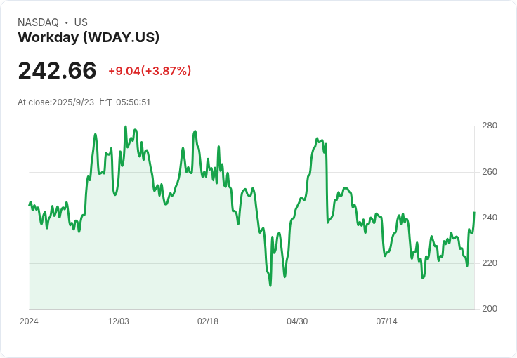 BofA重申Workday (WDAY) 買進評級，目標價265美元引發市場關注！