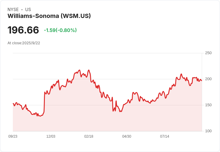 Pottery Barn 進軍英國市場！Williams-Sonoma 全球擴張新里程碑