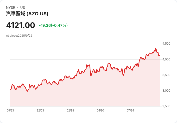 AutoZone Q4財報不如預期 每股盈餘少於預測2.01美元，營收持平