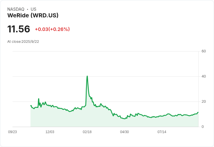 WeRide登上納斯達克金龍中國指數，擴大投資者視野！