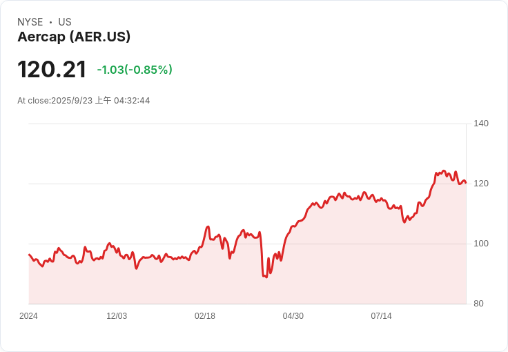 AerCap 發行 12 億美元高階票據，資金用於擴張與還債！