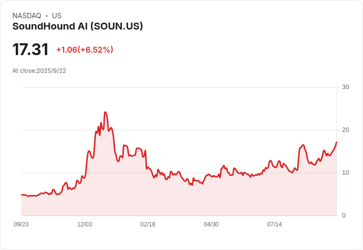 SoundHound攜手Red Lobster 推出AI訂餐服務 股價激增3.8%!