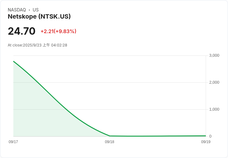 網路安全新星Netskope IPO後持續飆漲，市值達87億美元！