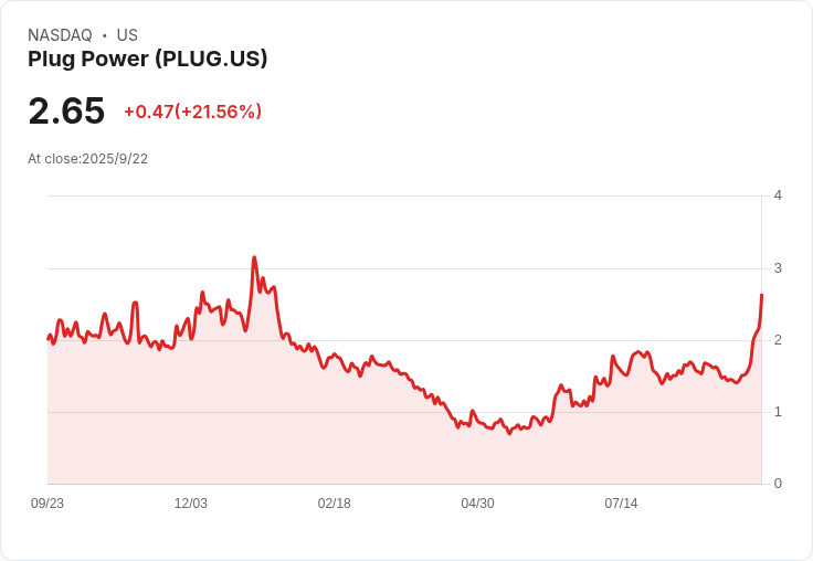 Plug Power股價飆升!清潔能源熱潮助力創新高