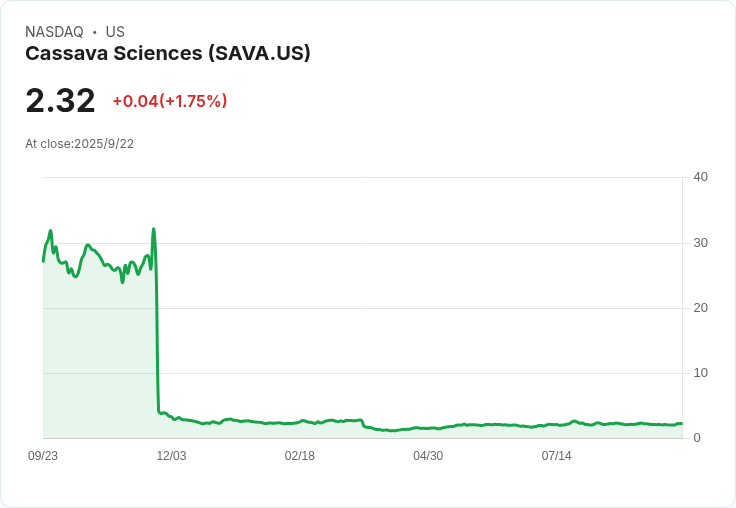Cassava Sciences CEO 斥資53萬購股，市場反應熱烈卻仍面臨挑戰！