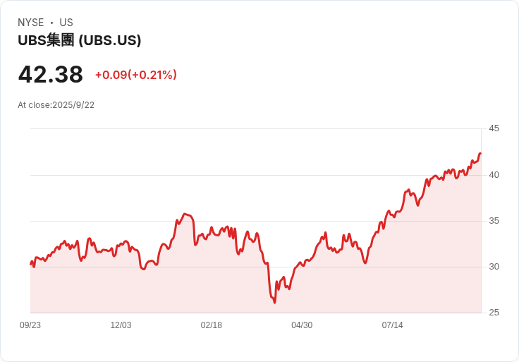 UBS成功發行12.5億澳元AT1債券，顯示投資者信心回暖！