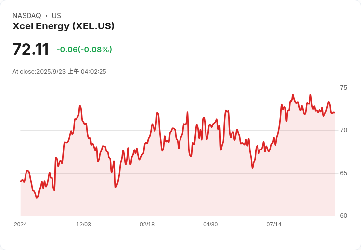 BMO看好Xcel Energy,升評至「優於大盤」!目標價調高至80美元