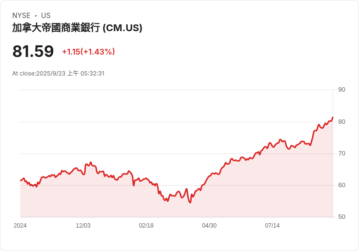 CIBC 發行 5.898％ 限定追索資本票，籌集 4.5 億美元！