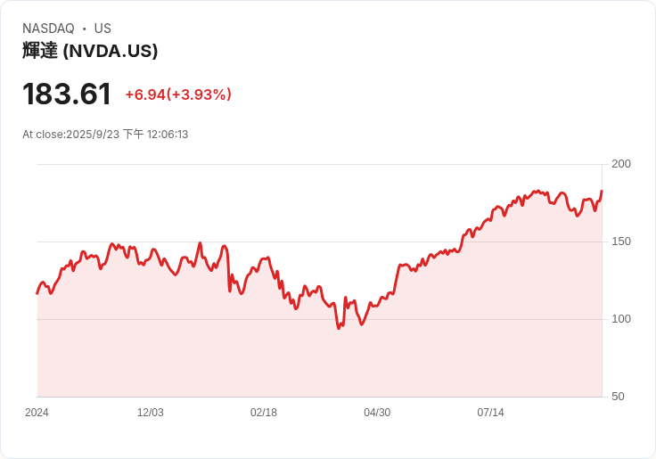 彭博社看好NVIDIA (NVDA) 具數據中心成長潛力，股價有望上漲！