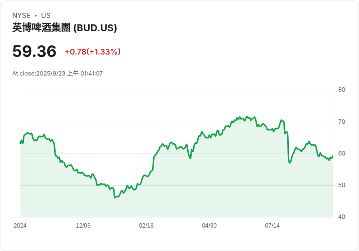 Michelob Ultra 登頂美國最佳啤酒,超越 Modelo Especial 引發市場震撼!
