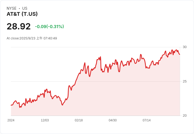 Jim Cramer推介便宜股票,S&P 500持續上漲時的投資良機!