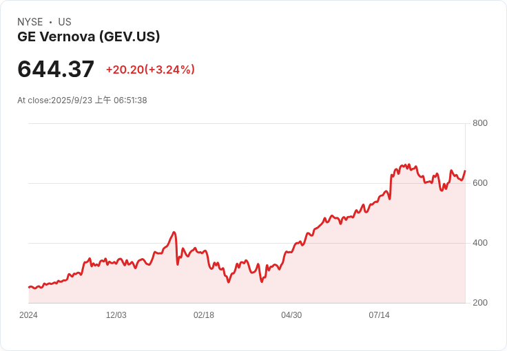 GE Vernova Inc. 宣佈重投6億美元 擴大電網軟體業務引發市場關注